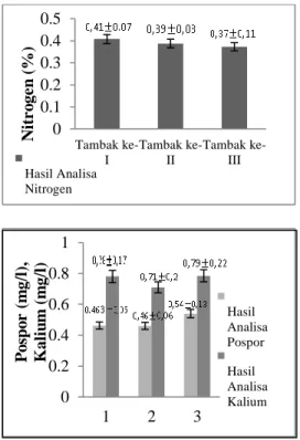 Gambar 4. pH Sedimen Pada Tambak  Udang Windu (Penaeus monodon) 