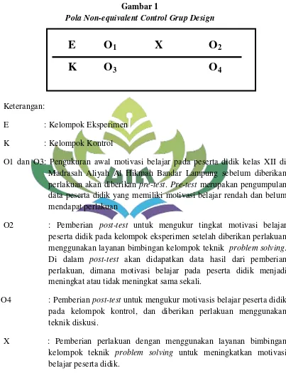 Gambar 1 Pola Non-equivalent Control Grup Design 