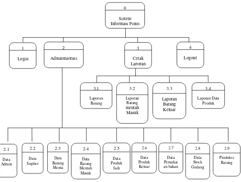 Gambar 3.3 Diagram Berjenjang pada sistem informasi Pinus  