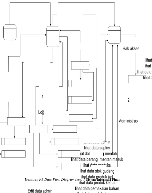 Gambar 3.4 Data Flow Diagram level 1 Sistem Informasi Pinus 