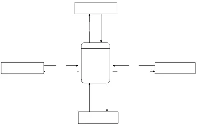 Gambar 3.5. Data Flow Diagram Level 1 untuk Proses 1  Sistem Informasi Pinus 