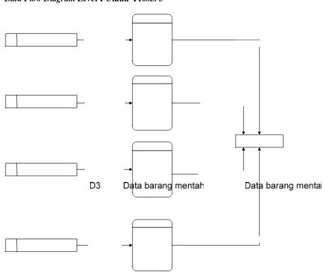 Gambar 3.7. Data Flow Diagram Level 1 untuk Proses 3  Sistem Informasi Pinus 
