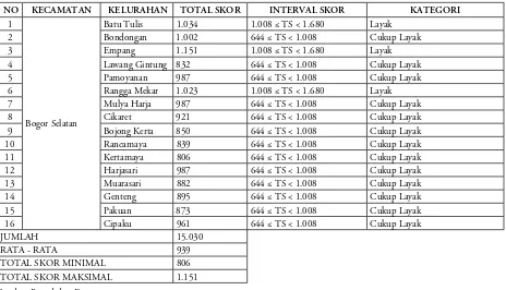 Tabel Rangkuman Potensi Wilayah Kecamatan Bogor Selatan