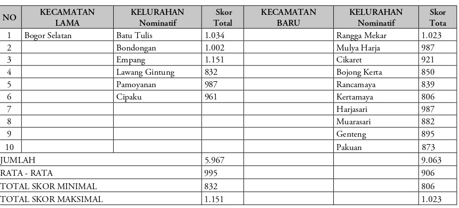 Tabel Pemetaan Kelurahan Pada Wilayah Kecamatan Bogor Selatan