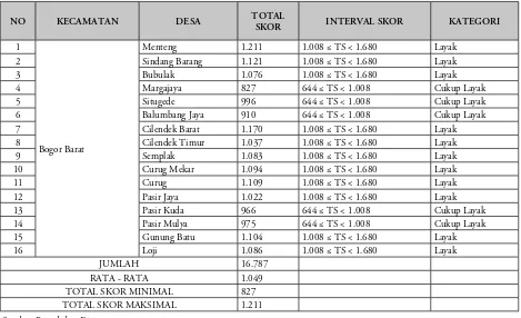 Tabel Rangkuman Potensi Wilayah Kecamatan Bogor Barat