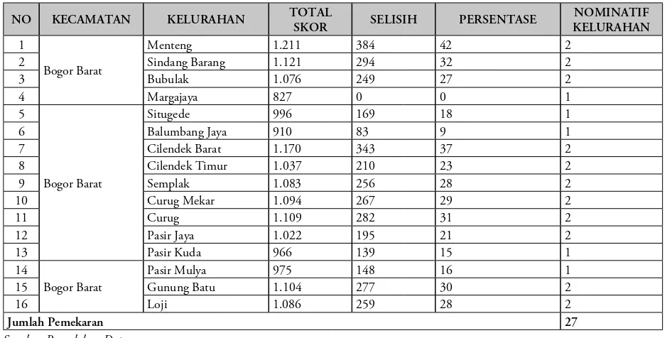 Tabel Perbandingan Potensi Wilayah Kecamatan Bogor Barat