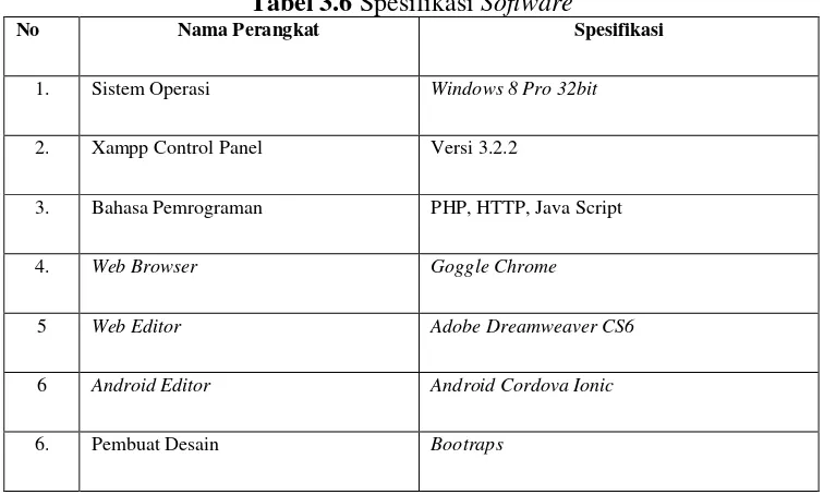 Tabel 3.6 Spesifikasi Software 