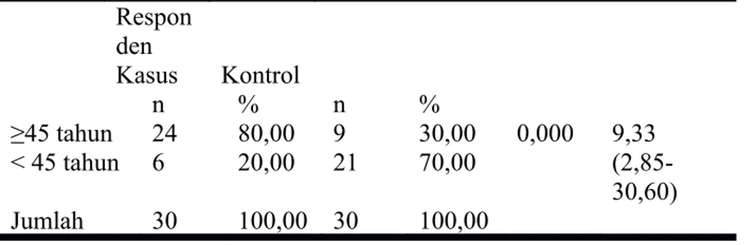 Tabel 2.3 Analisis hubungan aktivitas olah raga dengan kejadian DM tipe 2 Olah  raga Kategori  Respon den Nilai p OR (95% CI) Kasus Kontrol n % n % Kurang 20 66,7 12 40,0 0,038 3,00 (1,04-8,60)Cukup1033,31860,0 Jumlah  30 100,00 30 100,00