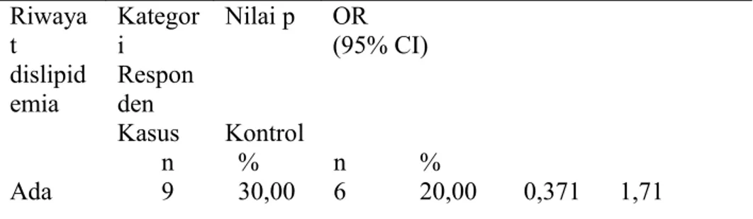 Tabel 2.7 Analisis hubungan riwayat dislipidemia dengan kejadian DM tipe 2 Riwaya t  dislipid emia Kategori Responden Nilai p OR (95% CI) Kasus Kontrol n % n % Ada 9 30,00 6 20,00 0,371 1,71