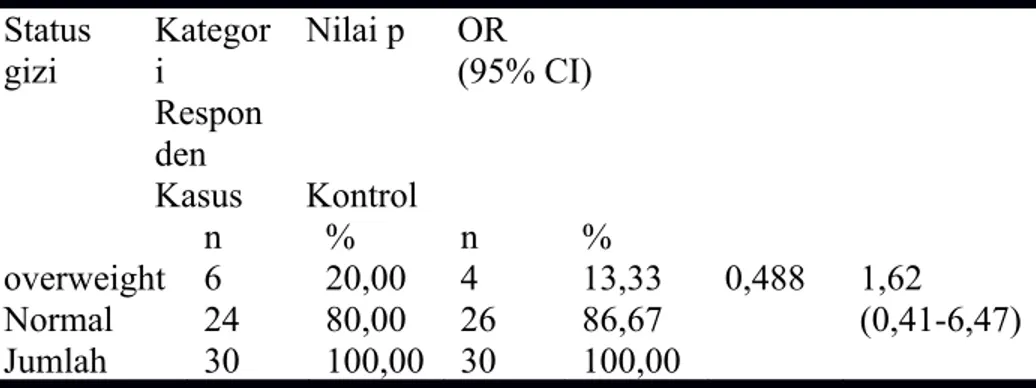 Tabel 2.8 Analisis hubungan status gizi dengan kejadian DM tipe 2 Status  gizi Kategori  Respon den Nilai p OR (95% CI) Kasus Kontrol n % n % overweight 6 20,00 4 13,33 0,488 1,62 (0,41-6,47)Normal2480,002686,67 Jumlah  30 100,00 30 100,00