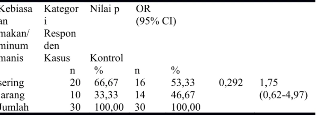 Tabel 2.9 Analisis hubungan kebiasaan konsumsi makanan/minuman manis  dengan kejadian DM tipe 2