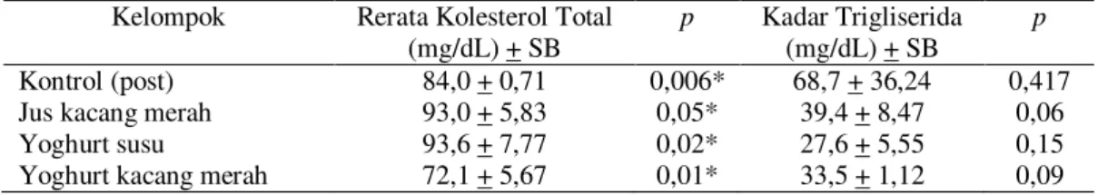 Tabel  1.  Perbedaan  kadar  kolesterol  total  dan  trigliserida  serum  sebelum  dan  sesudah pemberian pakan tinggi kolesterol (n=7) 