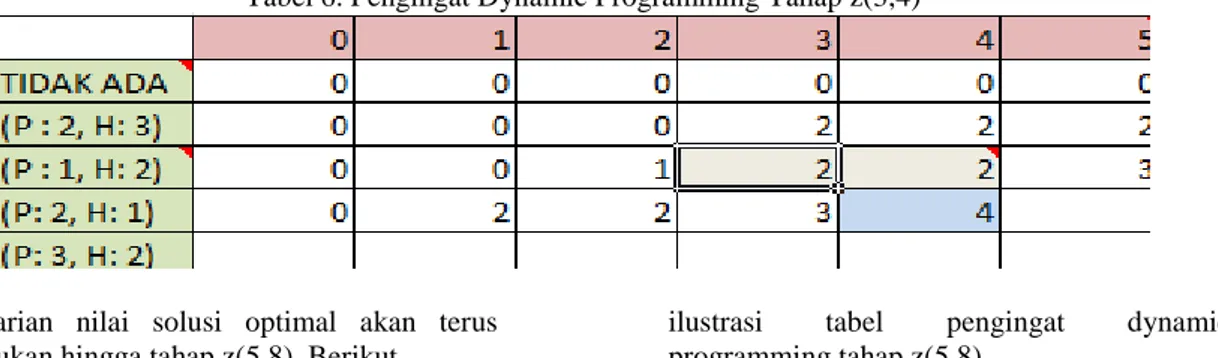 Tabel 6. Pengingat Dynamic Programming Tahap z(3,4) 
