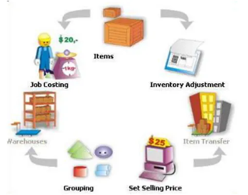 Gambar 2.1 Siklus Inventory (Darmanto, 2012)  Perencanaan Pembelian Barang Dagangan 