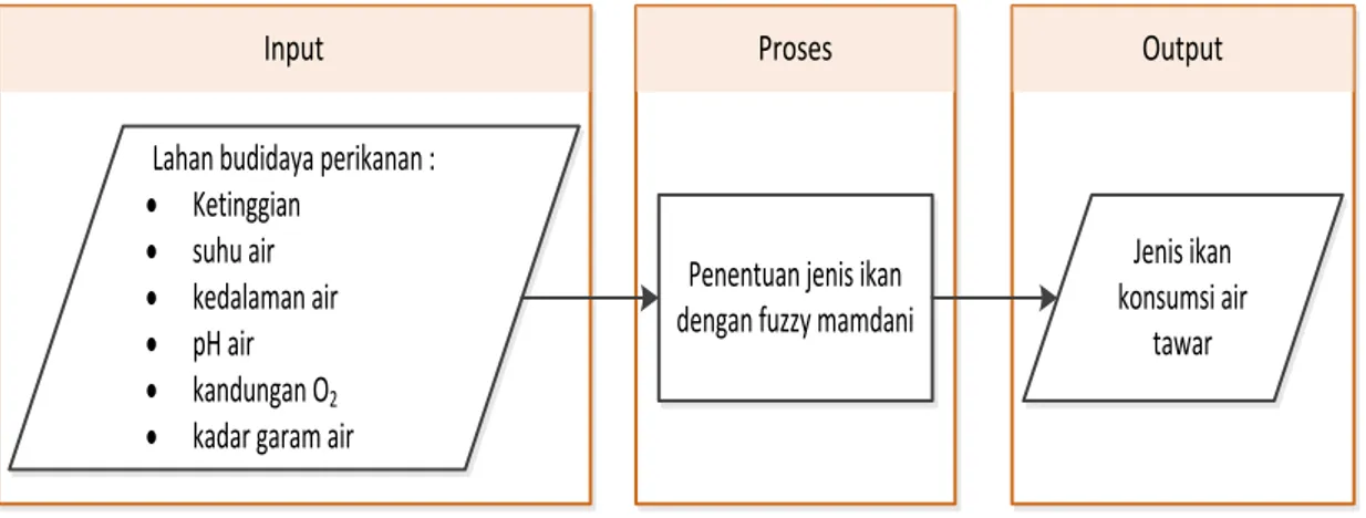 Gambar 1  Diagram rancangan sistem 