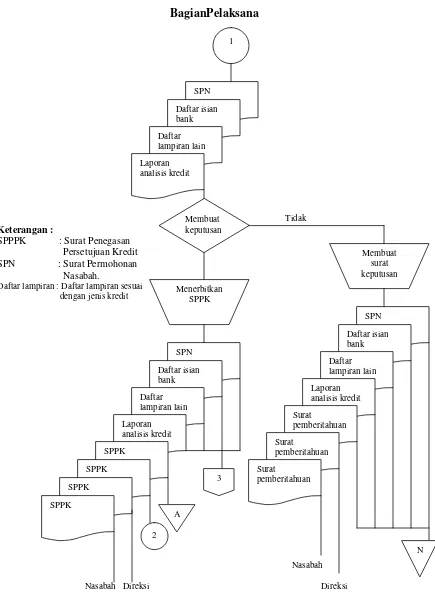 Gambar 2.2 Flowchart Sistem Pemberian Kredit 