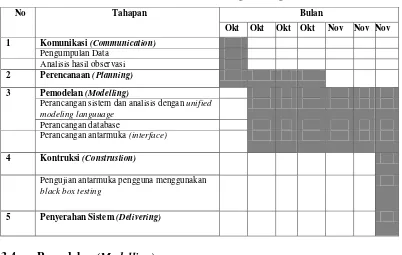 Tabel 3.1 Jadwal Perencanaan Pegembangan Sistem 