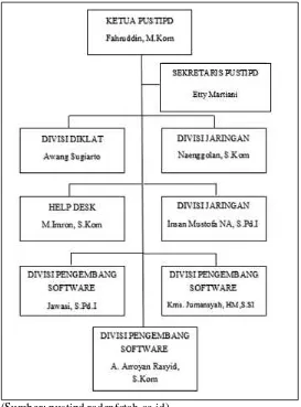 Gambar 3.1 Struktur Organisasi PUSTIPD UIN Raden Fatah Palembang