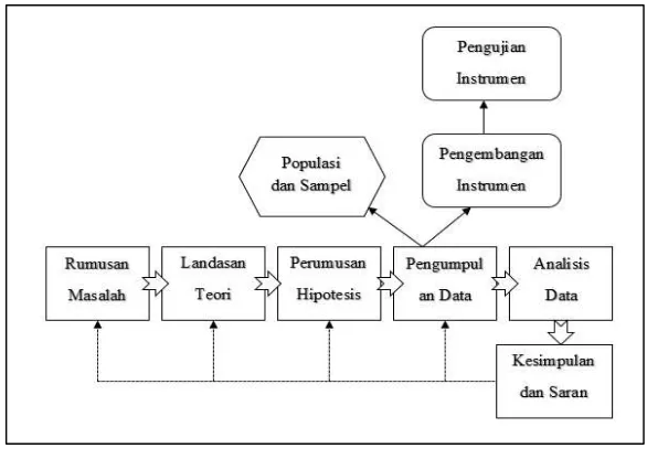 Gambar 3.2 Komponen dan Proses Penelitian Kuantitatif 