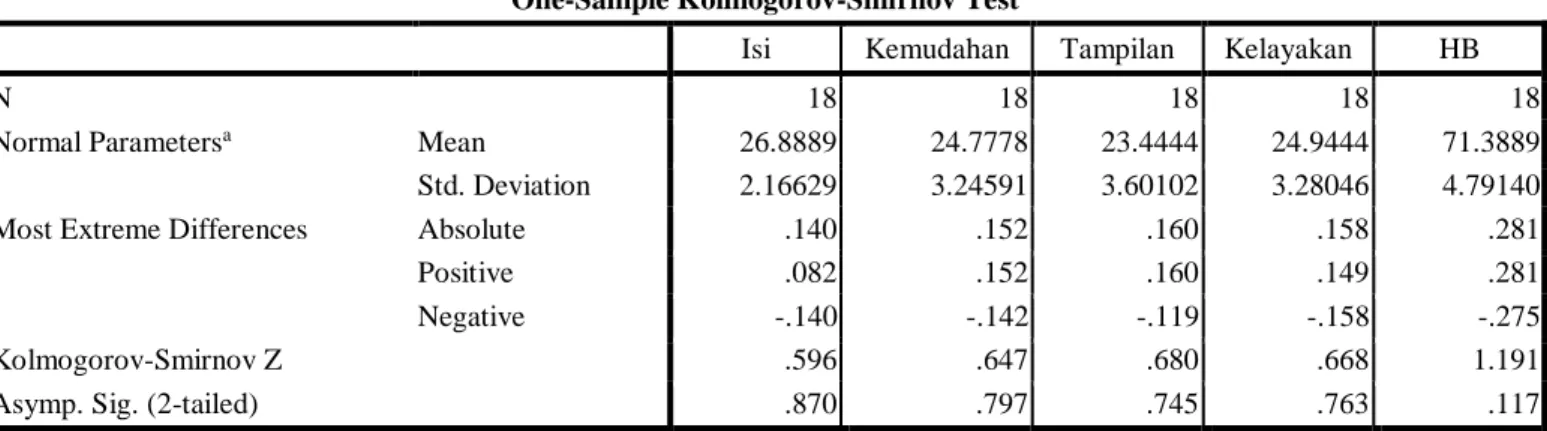 Tabel 1.  Hasil Uji Normalitas Data  One-Sample Kolmogorov-Smirnov Test 