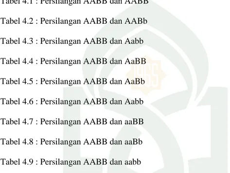 Tabel 2.1 : Persilangan Monohibrid  Tabel 2.2 : Persilangan Dihibrid 