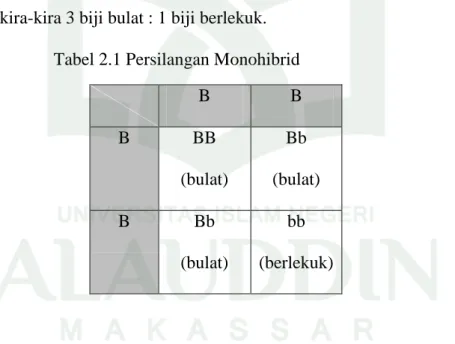 Tabel 2.1 Persilangan Monohibrid 