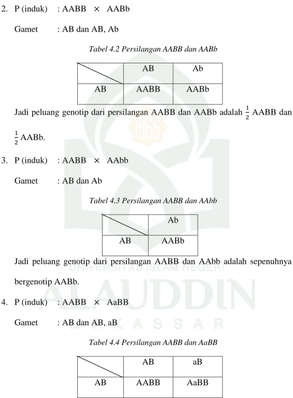 Tabel 4.2 Persilangan AABB dan AABb 