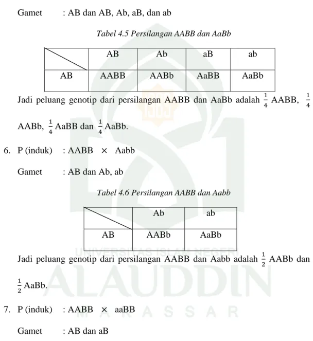 Tabel 4.5 Persilangan AABB dan AaBb 