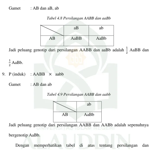 Tabel 4.8 Persilangan AABB dan aaBb 