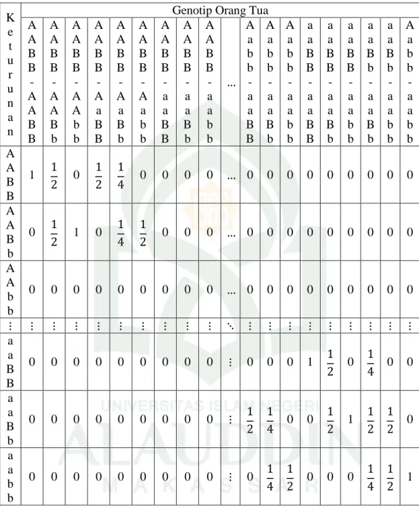 Tabel 4.10 Peluang genotip dari persilangan dua individu bagi pewarisan autosomal  K  e  t  u r u n a n 
