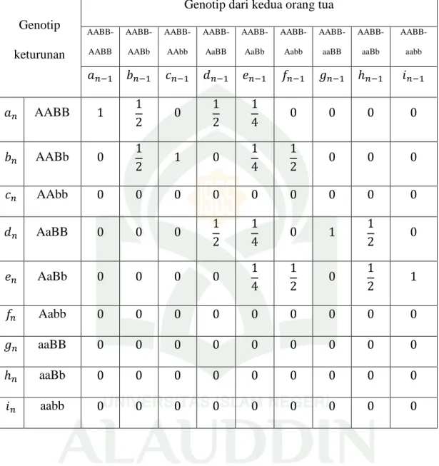 Tabel 4.11 Peluang genotip dari persilangan atau perkawinan silang individu normal  AABB dengan seluruh kemungkinan genotip yang ada 