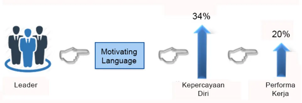 Figure 1.  Leader’s usage of motivating language