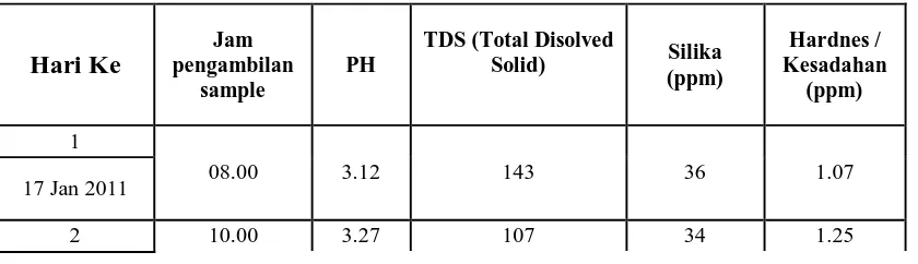 Tabel 4.1 Analisa air tangki  kation 