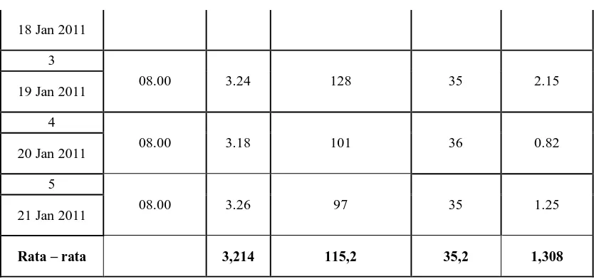 Tabel 4.2 Analisa air tangki anion 
