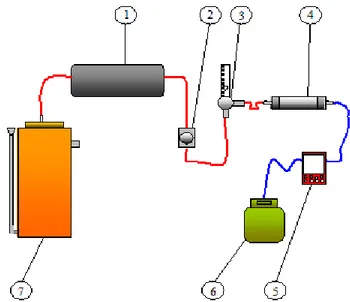 Gambar  2.  Rangkaian  alat  pengujian  pemurnian  biogas.  1.  tempat  pengumpul  biogas,  2