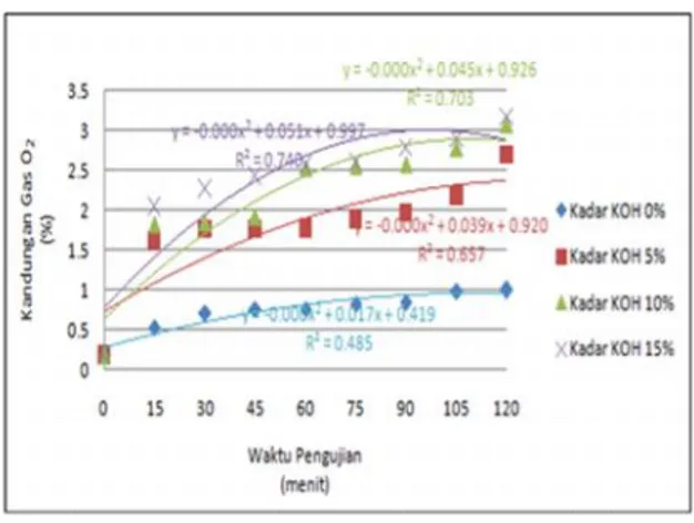 Gambar 3. Grafik pengaruh kadar senyawa KOH pada zeolite terhadap kandungan gas