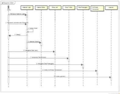 Gambar 3.15 Sequence Diagram Admin 