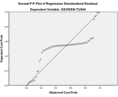Gambar 4.2.Grafik Normal P-Plot 