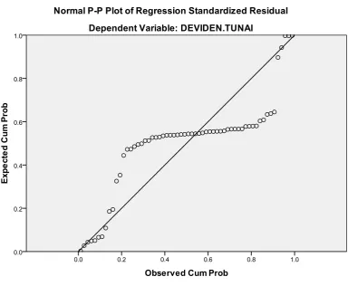 Gambar 4.2.Grafik Normal P-Plot 