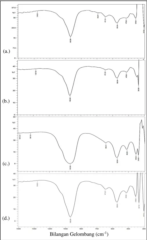 Gambar 1. Spektogram FTIR Produk sintesis dengan variasi ukuran partikel abu sawit (a.)  tidak diayak (b.) 60 mesh (c.) 100 mesh dan (d.) 200 mesh 