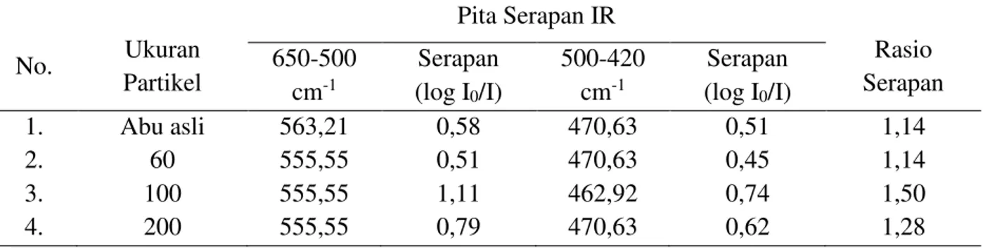 Tabel 1. Data Rasio Pita Serapan IR untuk Variasi  Ukuran Partikel Abu Pada Perbandingan  Volume Reaktan 55:45 mL/mL  No