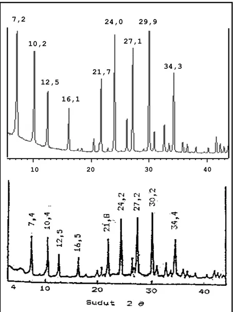 Gambar 2. Difraktogram Zeolit 4A (a.)  Zeolit Hasil Sintetis (b.) Zeolit 4A Standar  [Murat dkk, 1992] 