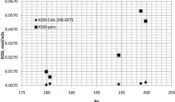 Gambar 4. K OD -calc terhadap Re untuk kombinasi HB-GFT (sirkulasi internal). Gambar 4