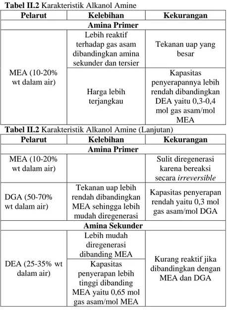 Tabel II.2 Karakteristik Alkanol Amine 