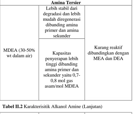 Tabel II.2 Karakterisitik Alkanol Amine (Lanjutan) 