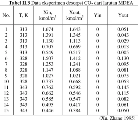 Tabel II.3 Data eksperimen desorpsi CO 2  dari larutan MDEA  No.  T, K  Xin, 