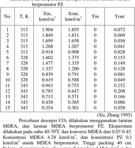 Tabel II.3 Data eksperimen desorpsi CO 2  dari larutan MDEA    berpromotor PZ 
