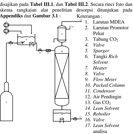 Gambar 3.1 Skema rangkaian alat packed column untuk desorpsi   CO 2