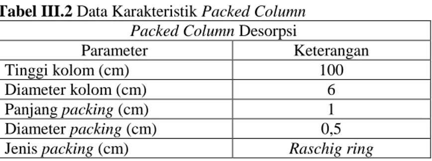 Tabel III.2 Data Karakteristik Packed Column  Packed Column Desorpsi 