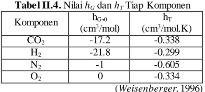 Tabel II.4. Nilai h G  dan h T  Tiap Komponen  Komponen  h G , 0 (cm 3 /mol)  h T(cm3 /mol.K)  CO 2 -17.2  -0.338  H 2 -21.8  -0.299  N 2 -1  -0.605  O 2 0  -0.334  (Weisenberger, 1996)  II.6 Data Perpindahan Massa dan Panas  